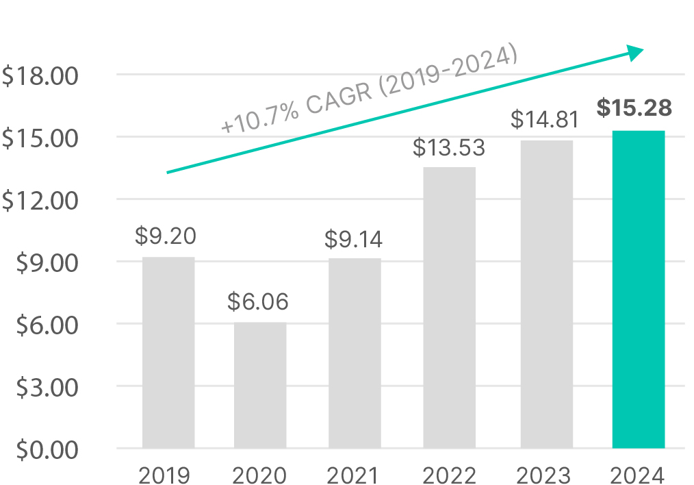 03_427404-1_bar_Executive Compensation_Adjusted Net Income.jpg