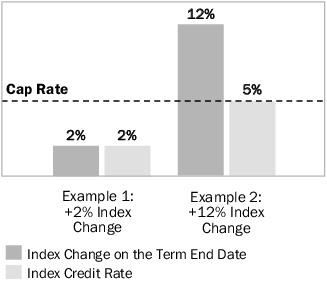Upside Parameter: Calculating Gain for a Strategy Account Option with Cap