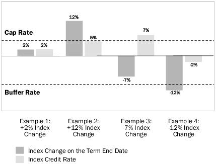 Upside Parameter: Calculating Gain for a Strategy Account Option with Dual Direction with Cap