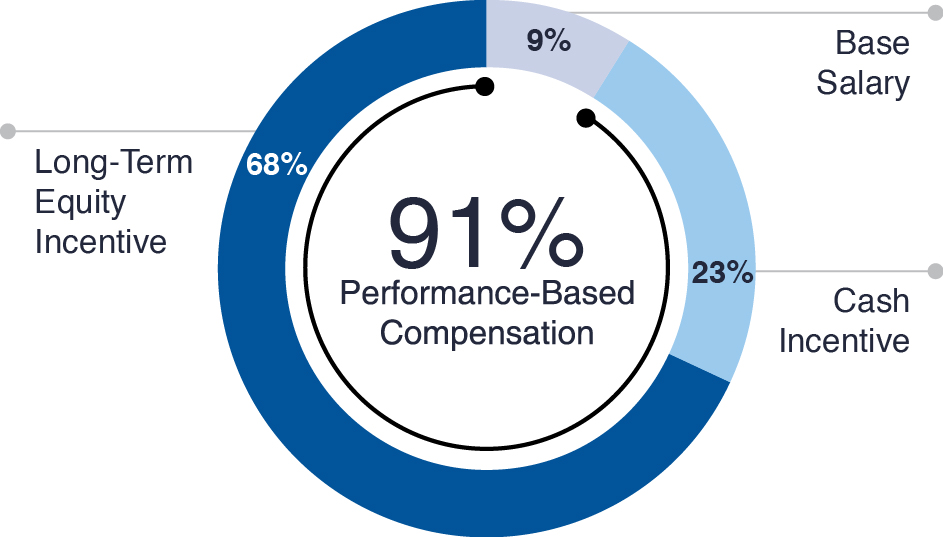 03_LAZ_CEO Actual Pay-Mix_SotoA.jpg