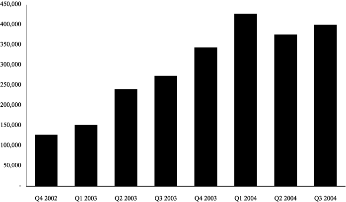(AVERAGE CONCURRENT USERS BAR CHART)