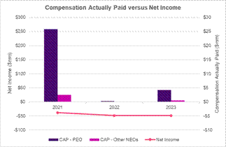 A graph with purple and pink bars
Description automatically generated