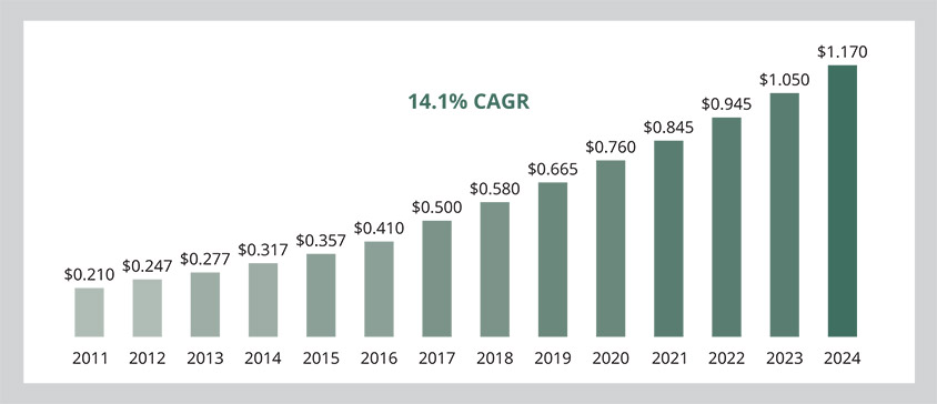 [MISSING IMAGE: bc_cagr-pn.jpg]