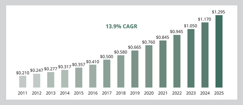[MISSING IMAGE: bc_cagr-pn.jpg]