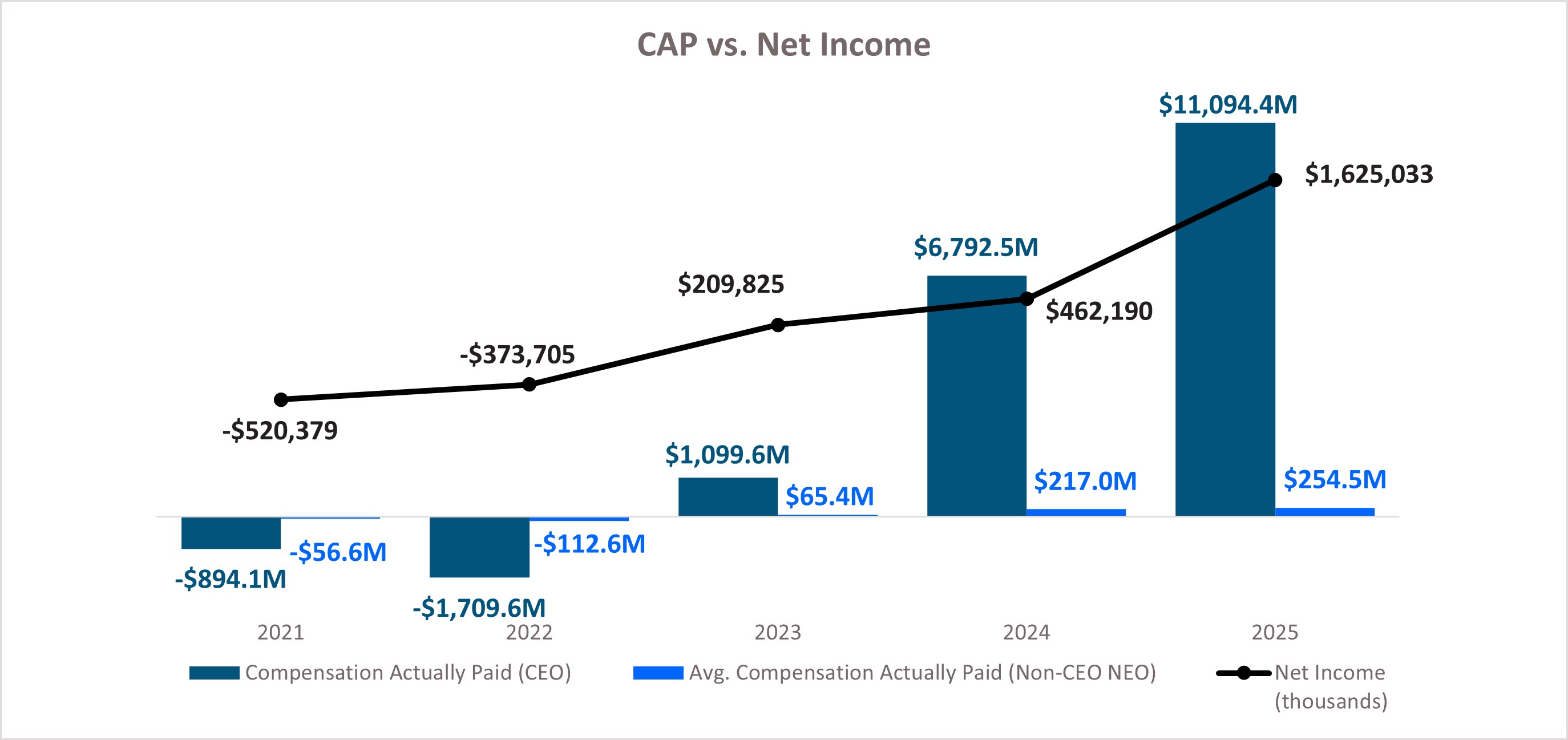 CAP vs Net Income.jpg