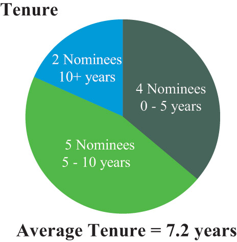 [MISSING IMAGE: pc_tenure-pn.jpg]