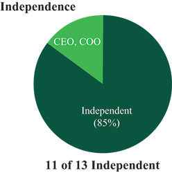 [MISSING IMAGE: pc_independ-pn.jpg]