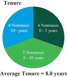 [MISSING IMAGE: pc_tenure-pn.jpg]