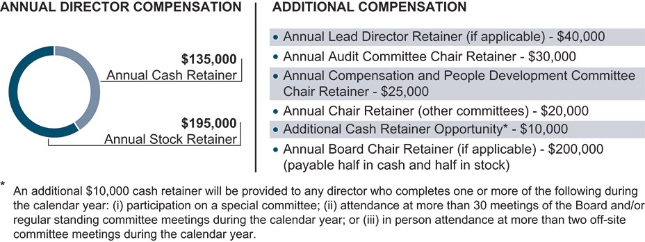 [MISSING IMAGE: pc_annualdirectcomp-pn.jpg]