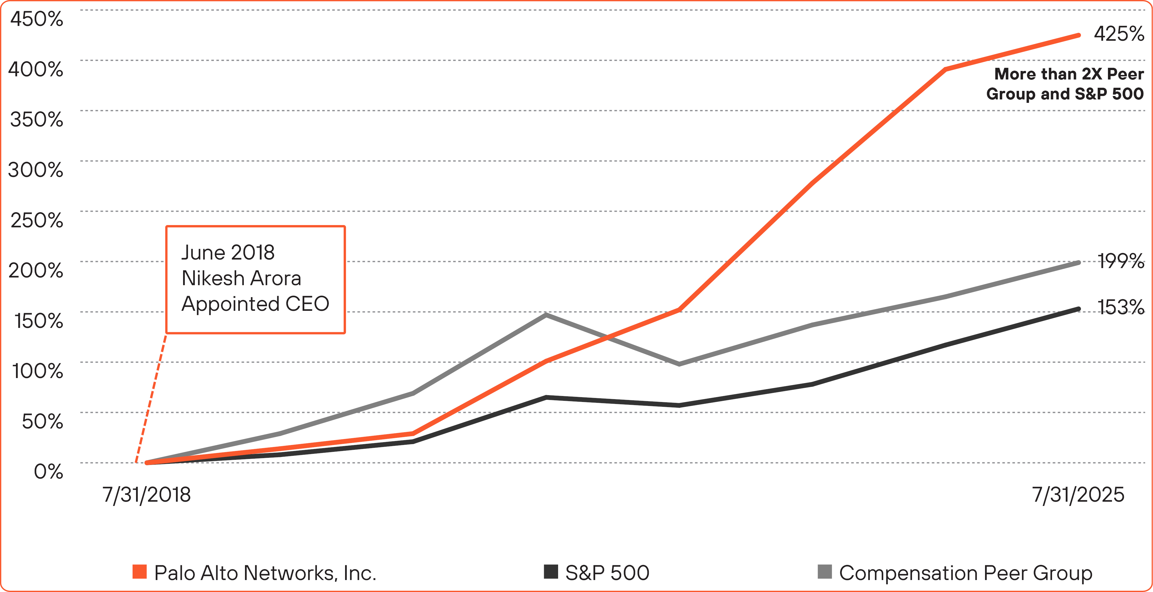 04 PRO014404_ExecComp_Nikesh TSR Chart.jpg