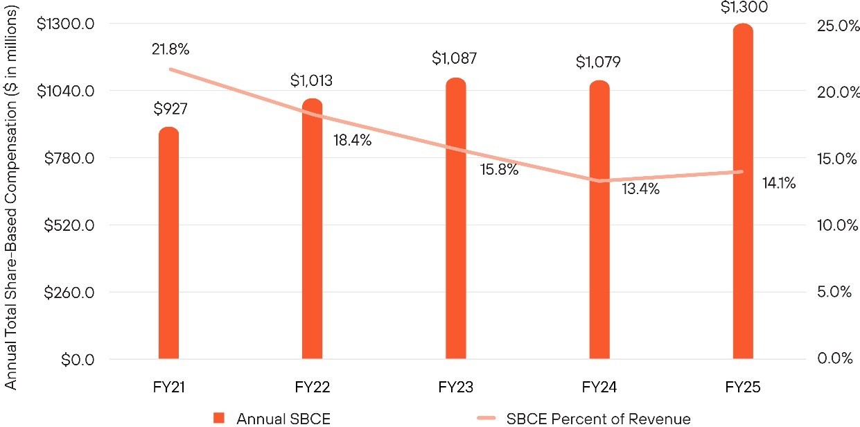 SBC as percent of revenue.jpg