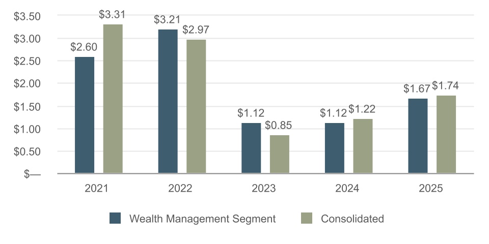 Wealth_Management_Segment_Diluted_Pre-Tax_per_Share(1) (1).jpg