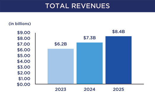 [MISSING IMAGE: bc_revenue-pn.jpg]