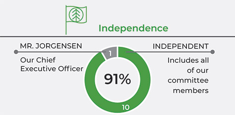 [MISSING IMAGE: pc_independence-pn.jpg]