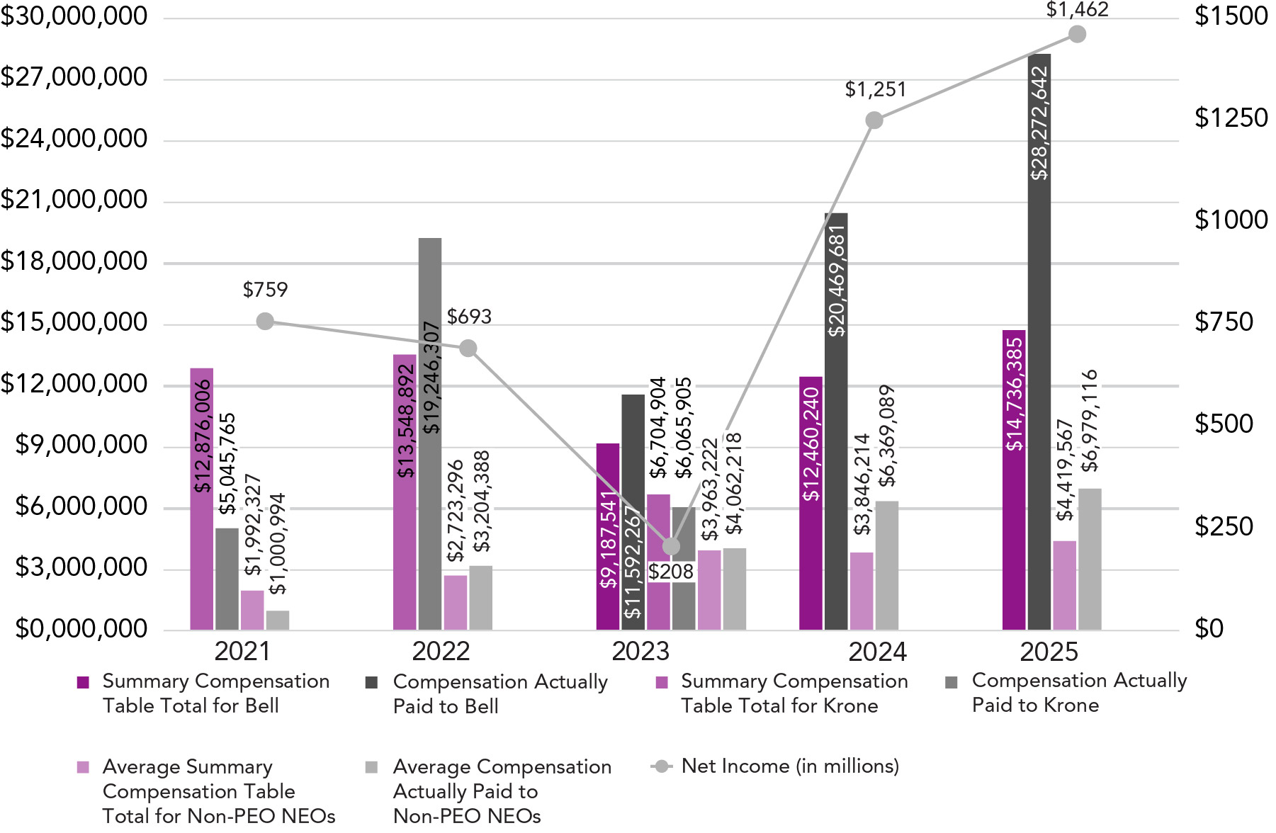 03_PRO014549_Pay and Performance_CAP_Net Income.jpg