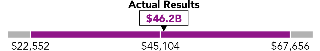 03_435467-1_STIP Financial Performancevs Targets_PSP VS TARGETS Revenue.jpg