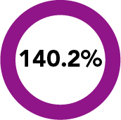 03_435467-1_STIP Financial Performancevs Targets_RT Shareholder Return Achievements.jpg