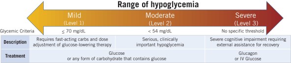 rangeofhypoglycemiaa01.jpg
