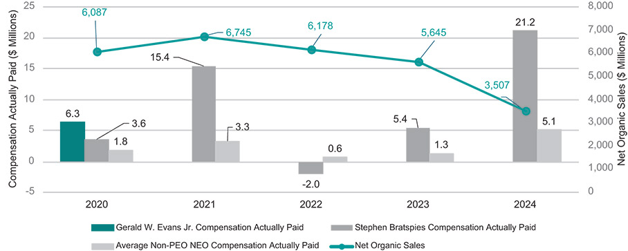 [MISSING IMAGE: bc_peopaidvsnetorgsales-4c.jpg]