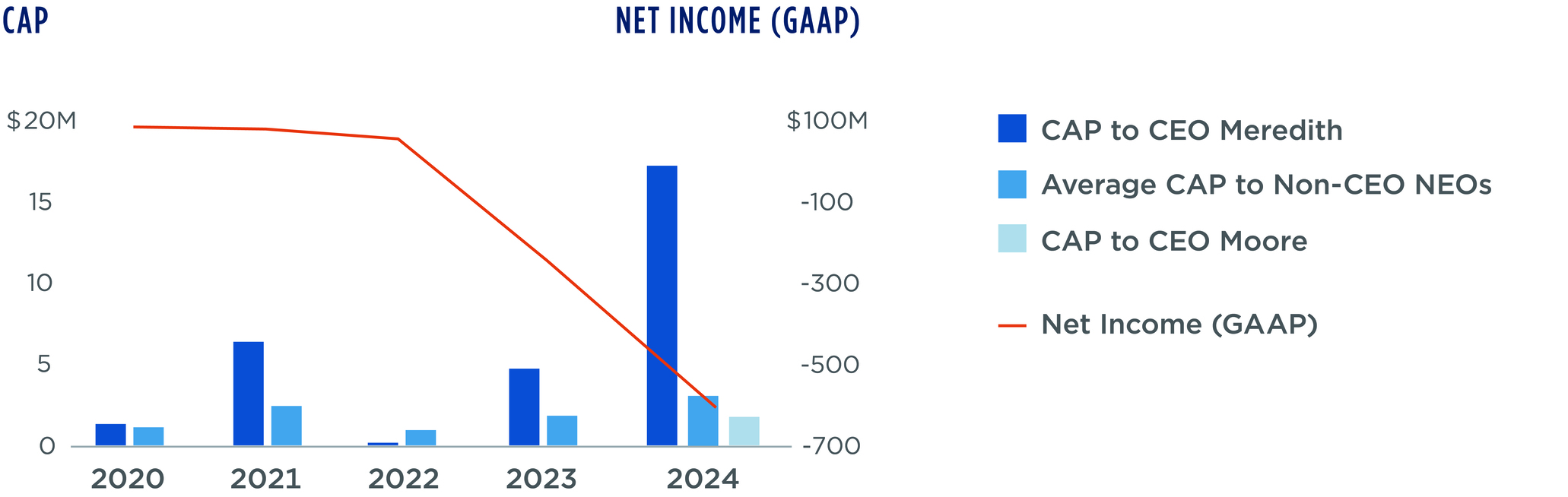 Proxy - Graphs - Q4 2024_Cap and GAAP.jpg