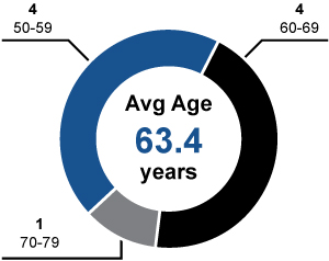 [MISSING IMAGE: tm2130832d2-pc_agepn.jpg]