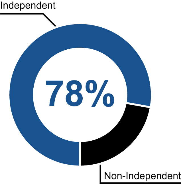 [MISSING IMAGE: tm2130832d2-pc_independenpn.jpg]