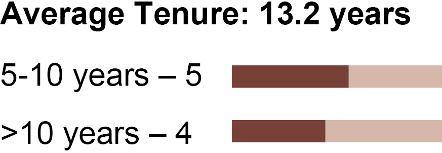 03_TNL_Proxy_Statistics_Tenure.jpg