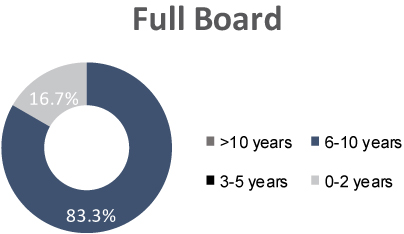 [MISSING IMAGE: tm2222330d1-pc_boardtwopn.jpg]
