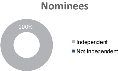 [MISSING IMAGE: tm2222330d1-pc_nomineespn.jpg]