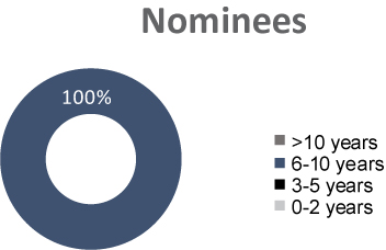 [MISSING IMAGE: tm2222330d1-pc_nomineetwopn.jpg]
