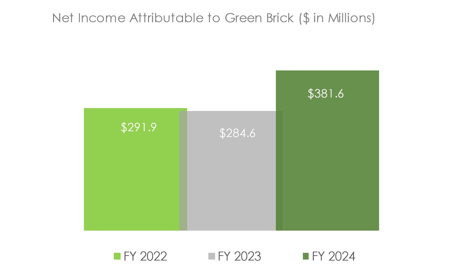 net income attributable to greenbrick graph.jpg