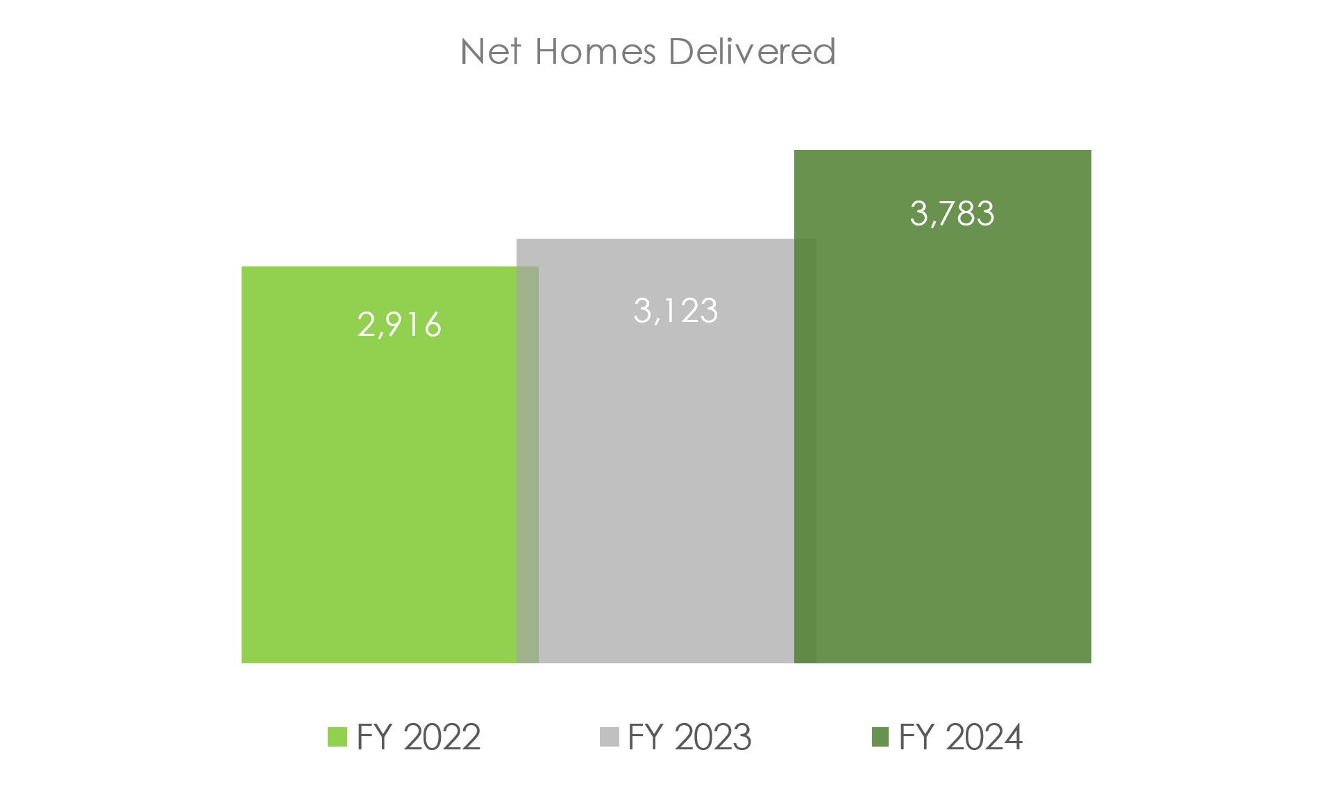 net homes delivered graph.jpg