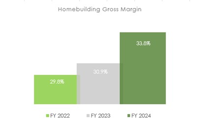 homebuilding gross margin graph.jpg