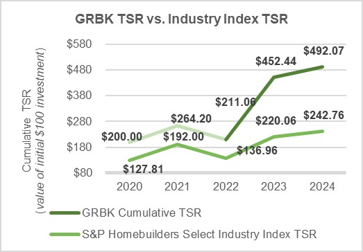 GRBK vs Industry TSR.jpg