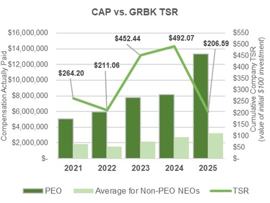 CAP vs GRBK TSR.jpg