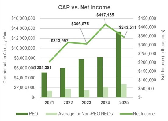 CAP vs Net Income.jpg