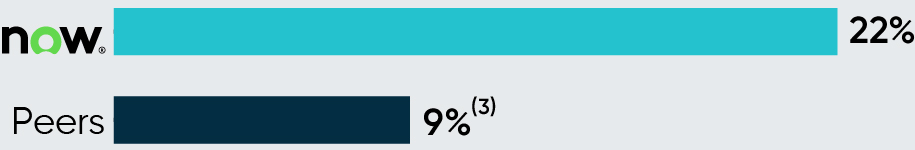 03 PRO012833_bar_stronggrowth_wbg_total revenuebg.jpg