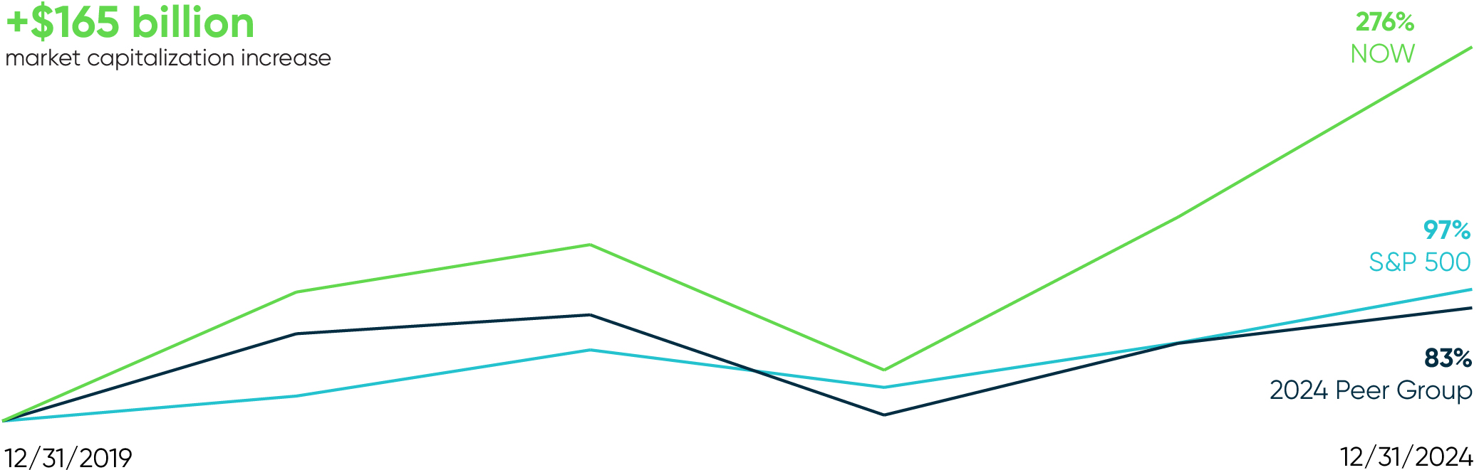 03_PRO012833_line_stock performance_Five-Year Total Shareholder Return.jpg