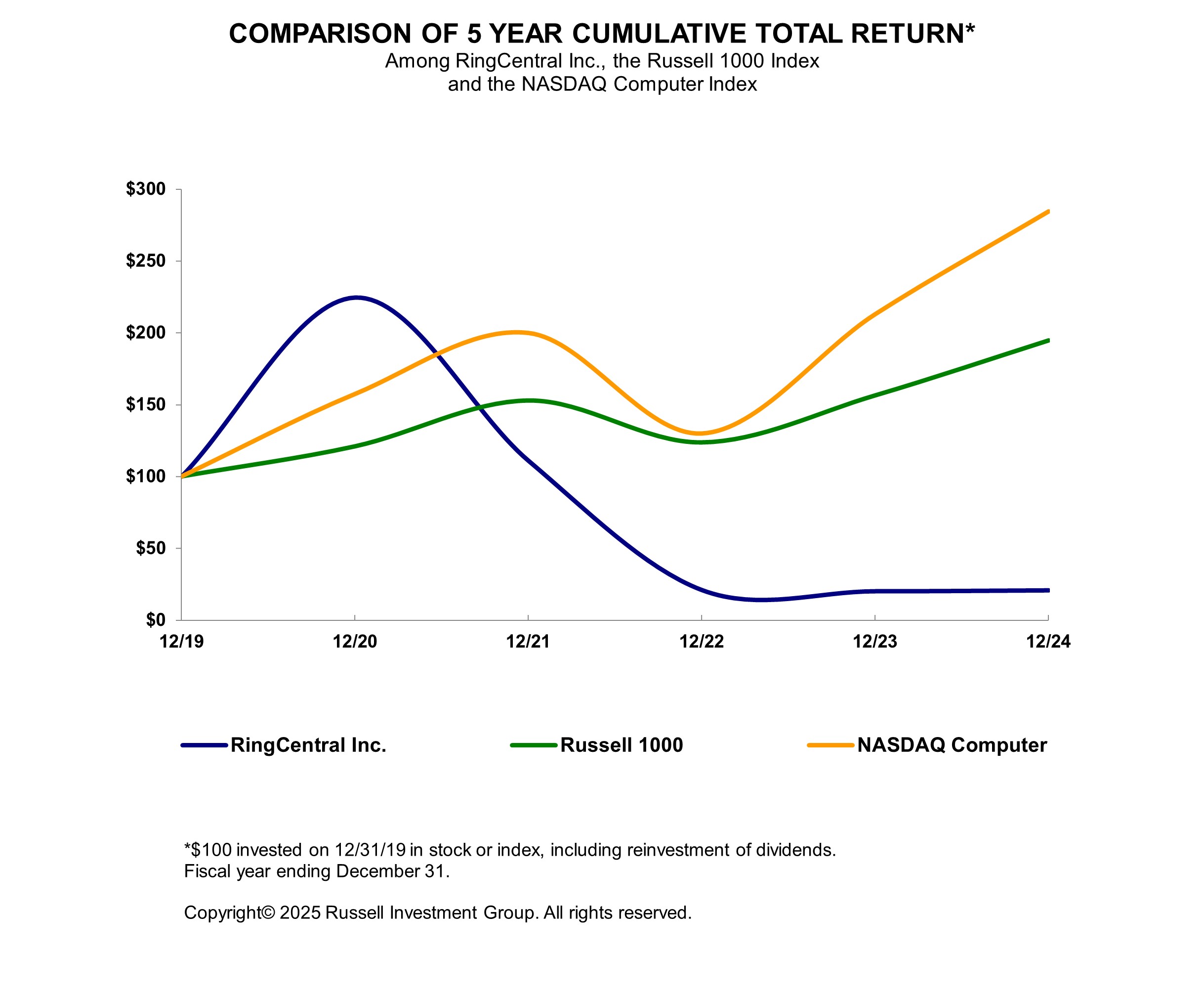 Russel 5-Year Graph -2024.jpg