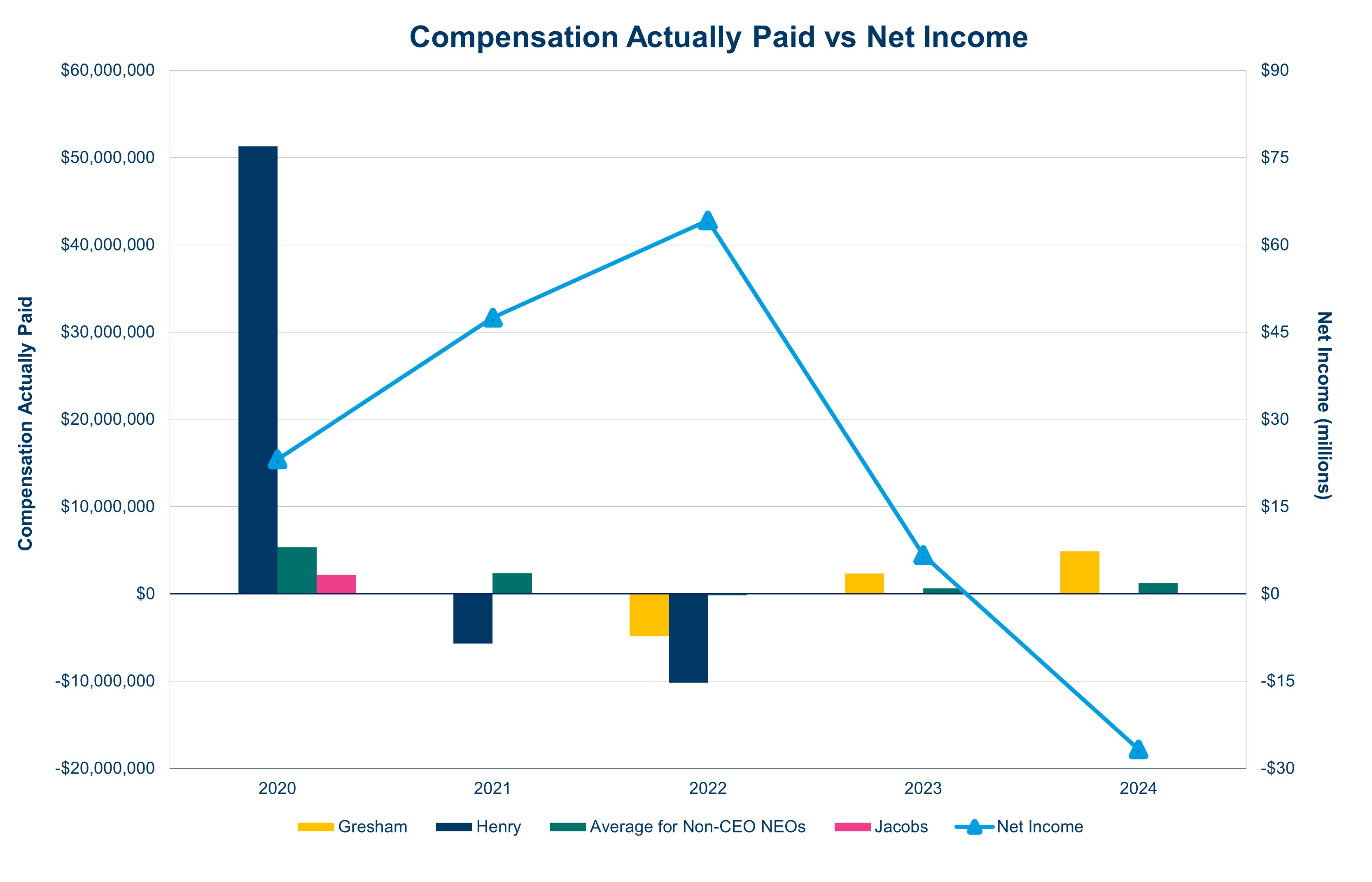 FY24 Compensation Paid vs Net Income.jpg