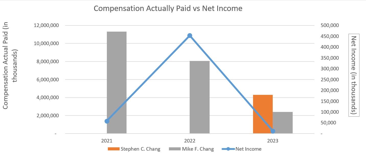 Pay vs income FY2023 proxy.jpg