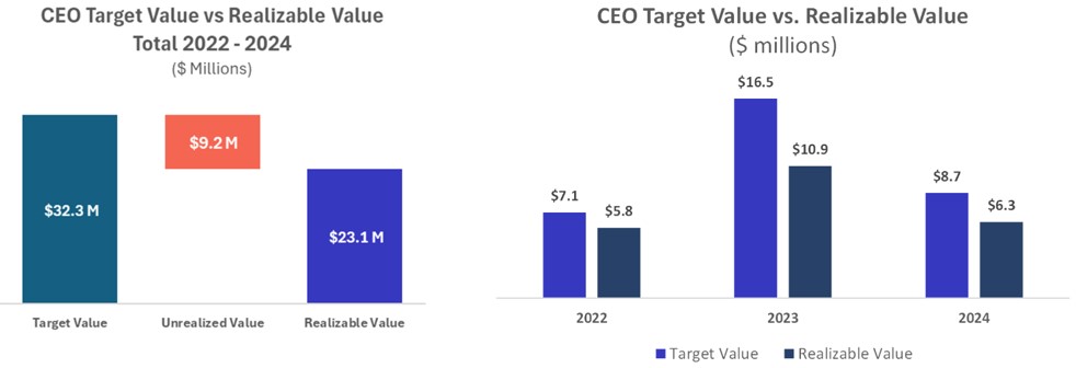 CEO Target Value vs. Realizeable Value 3.28.25.jpg