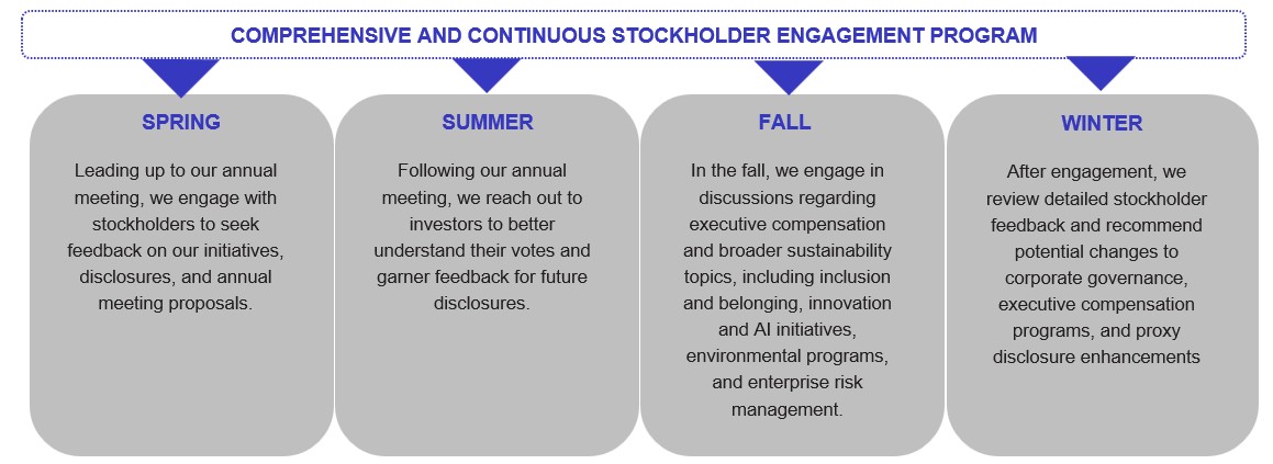 Comprehensive and Continuous Stockholder Engagement Program.jpg
