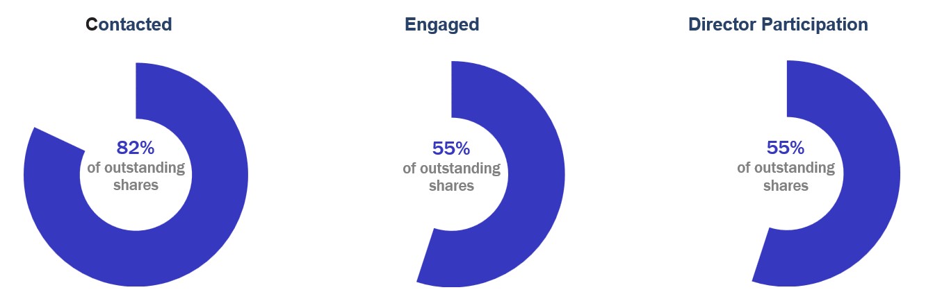 Contacted, Engaged, Director Participation.jpg