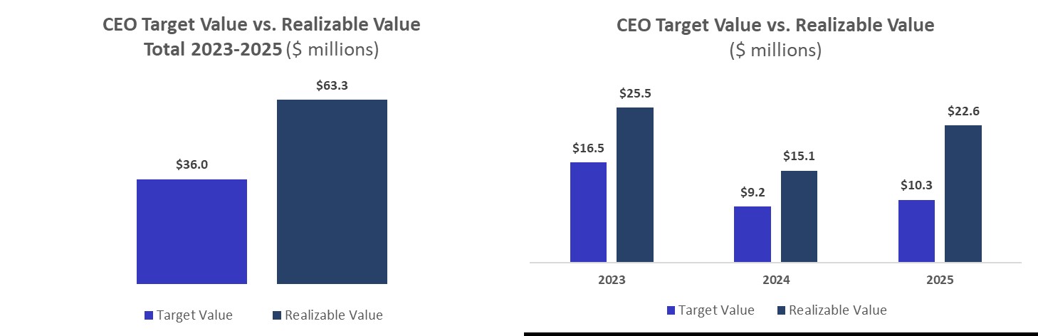 EC-47 CEO Target vs Realizable value.jpg
