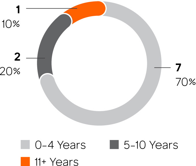 piechart_boardsnapshot-tena.jpg