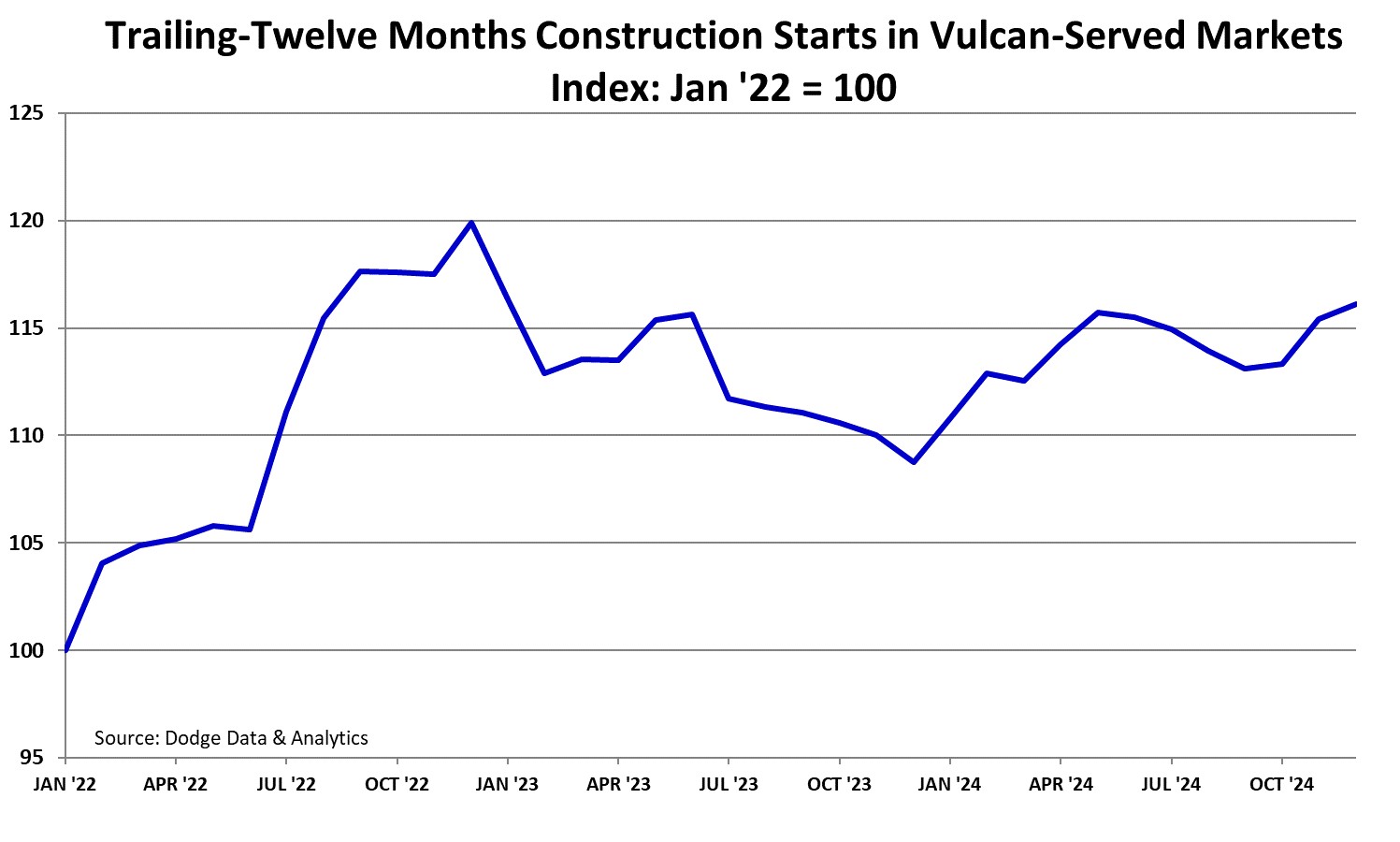 Construction Starts Graph.jpg