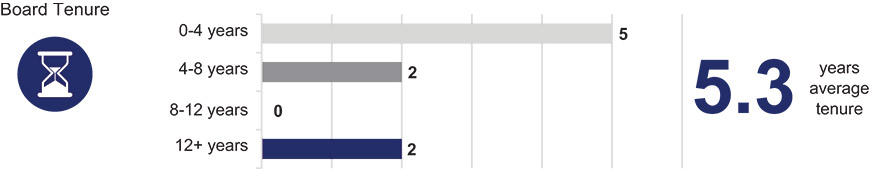 [MISSING IMAGE: bc_boardtenure-pn.jpg]
