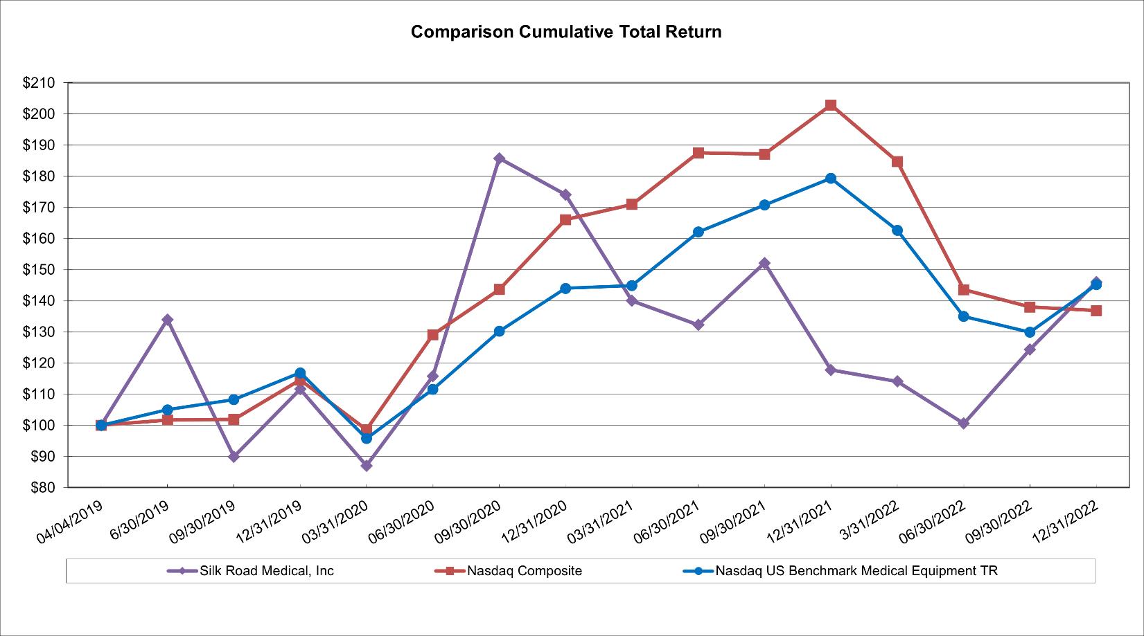 Chart, line chart

Description automatically generated
