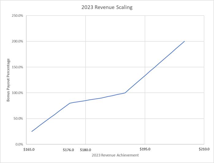 A graph with a line going up

Description automatically generated